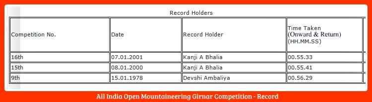 All India Open Mountaineering Girnar Competition - Record
